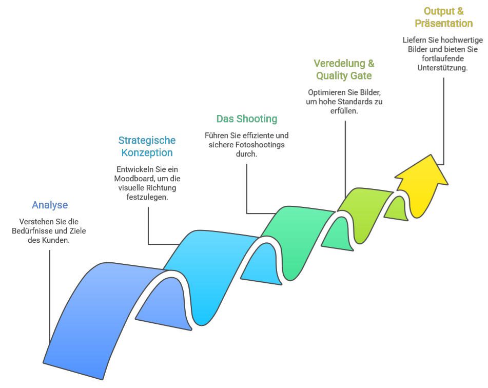 Business-Grafik mit fünf strukturierten Projektschritten für Fotoprozesse.